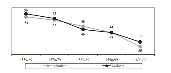 Lebenserwartung 1559 1609